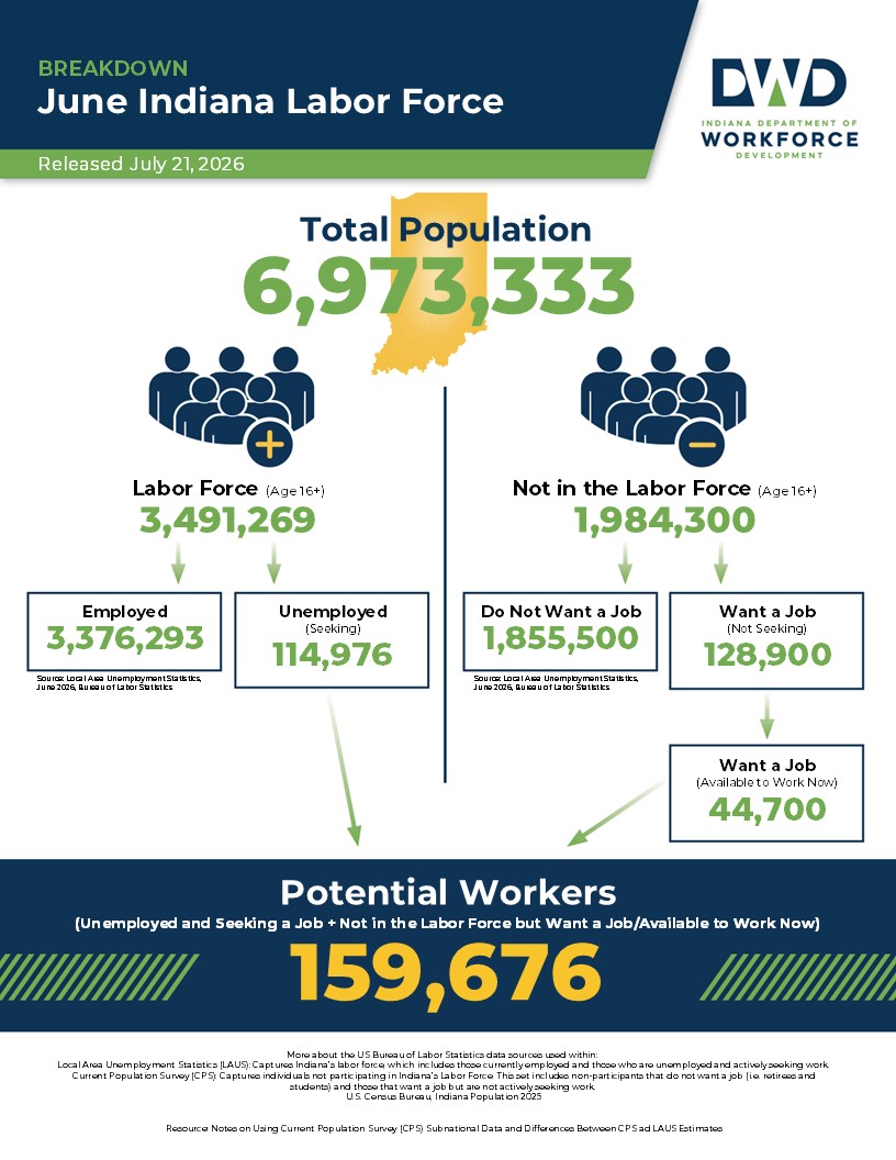 June Indiana Labor Force 2026